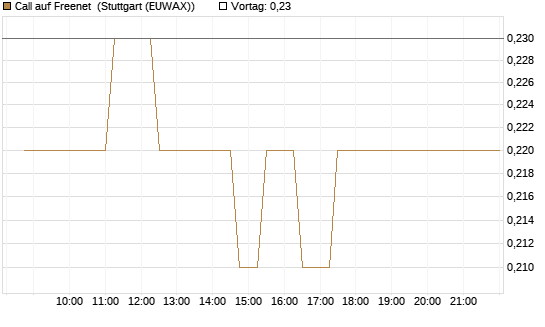 Call auf Freenet [BNP Paribas Emissions- und Handelsges.] Chart