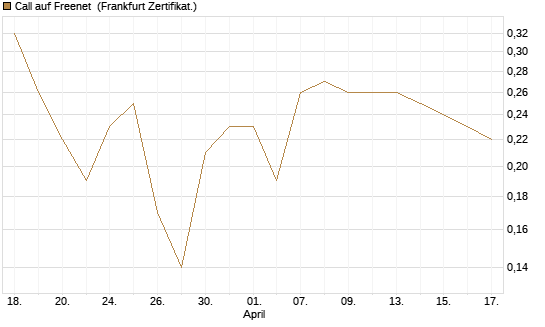 Call auf Freenet [BNP Paribas Emissions- und Handelsges.] Chart