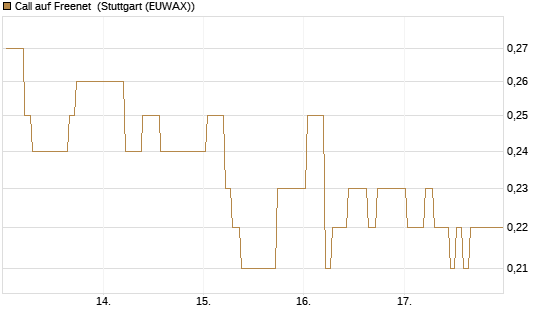 Call auf Freenet [BNP Paribas Emissions- und Handelsges.] Chart