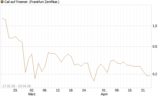 Call auf Freenet [BNP Paribas Emissions- und Handelsges.] Chart