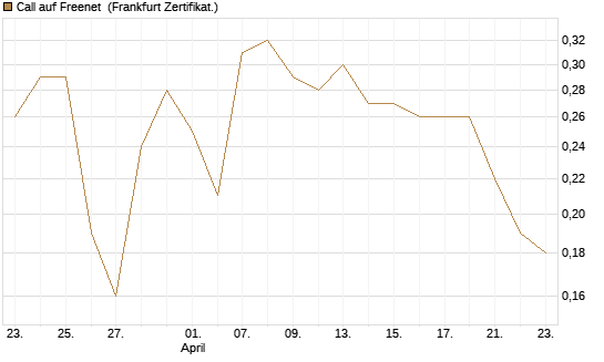 Call auf Freenet [BNP Paribas Emissions- und Handelsges.] Chart