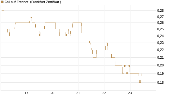Call auf Freenet [BNP Paribas Emissions- und Handelsges.] Chart