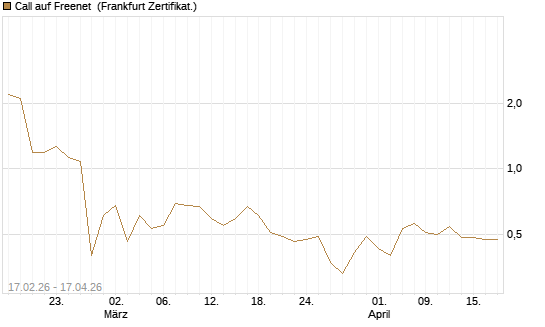 Call auf Freenet [BNP Paribas Emissions- und Handelsges.] Chart