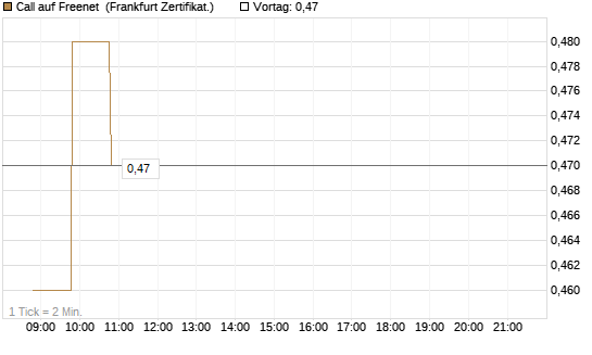 Call auf Freenet [BNP Paribas Emissions- und Handelsges.] Chart