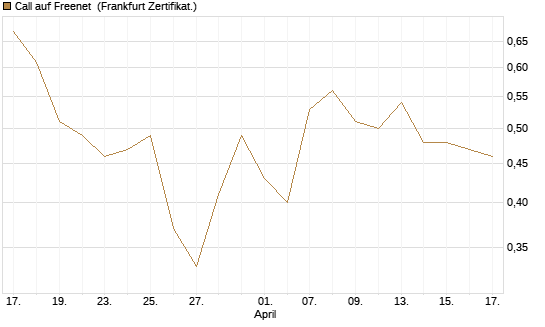 Call auf Freenet [BNP Paribas Emissions- und Handelsges.] Chart