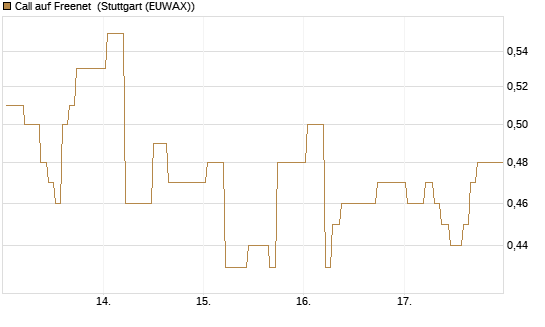Call auf Freenet [BNP Paribas Emissions- und Handelsges.] Chart