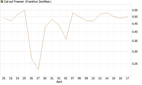 Call auf Freenet [BNP Paribas Emissions- und Handelsges.] Chart