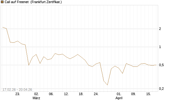 Call auf Freenet [BNP Paribas Emissions- und Handelsges.] Chart