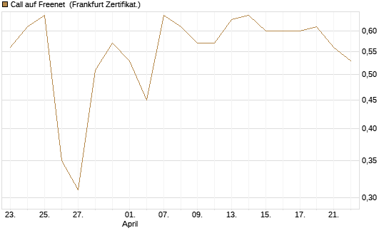 Call auf Freenet [BNP Paribas Emissions- und Handelsges.] Chart