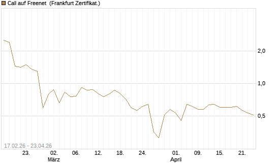 Call auf Freenet [BNP Paribas Emissions- und Handelsges.] Chart