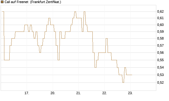 Call auf Freenet [BNP Paribas Emissions- und Handelsges.] Chart