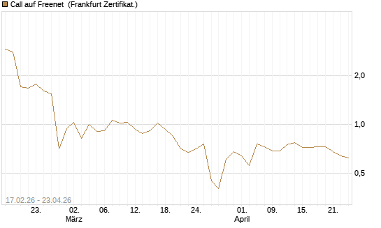 Call auf Freenet [BNP Paribas Emissions- und Handelsges.] Chart