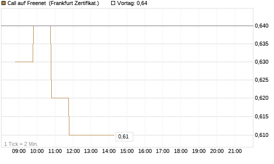 Call auf Freenet [BNP Paribas Emissions- und Handelsges.] Chart
