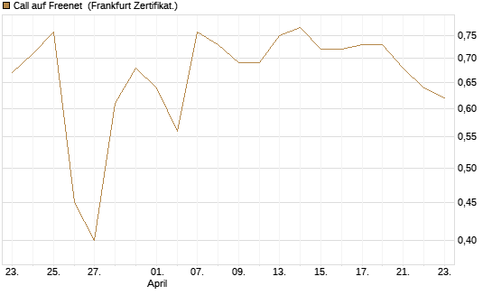 Call auf Freenet [BNP Paribas Emissions- und Handelsges.] Chart