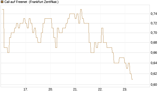 Call auf Freenet [BNP Paribas Emissions- und Handelsges.] Chart