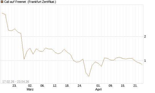Call auf Freenet [BNP Paribas Emissions- und Handelsges.] Chart