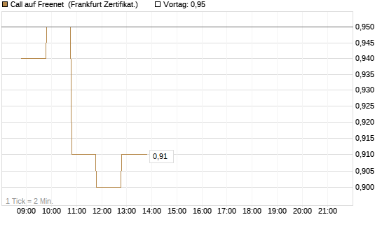 Call auf Freenet [BNP Paribas Emissions- und Handelsges.] Chart