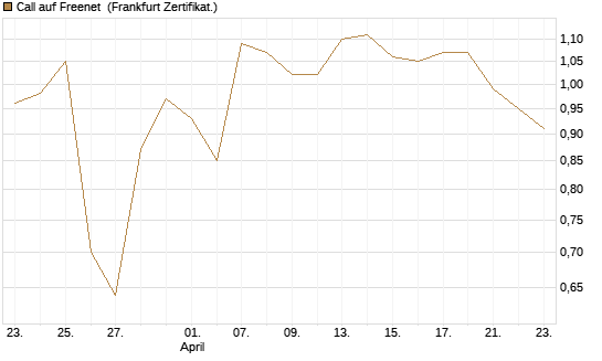 Call auf Freenet [BNP Paribas Emissions- und Handelsges.] Chart