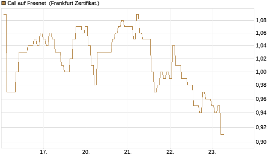 Call auf Freenet [BNP Paribas Emissions- und Handelsges.] Chart