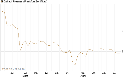 Call auf Freenet [BNP Paribas Emissions- und Handelsges.] Chart