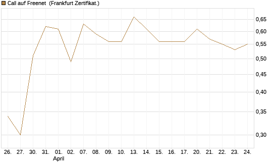 Call auf Freenet [BNP Paribas Emissions- und Handelsges.] Chart