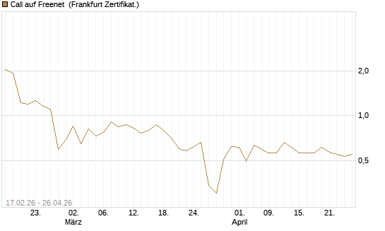 Call auf Freenet [BNP Paribas Emissions- und Handelsges.] Chart