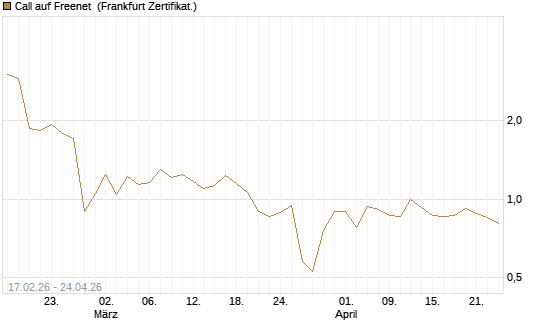 Call auf Freenet [BNP Paribas Emissions- und Handelsges.] Chart