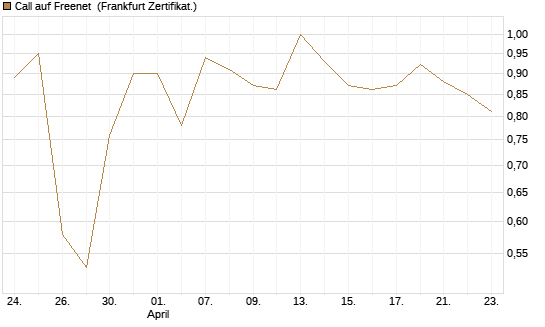 Call auf Freenet [BNP Paribas Emissions- und Handelsges.] Chart