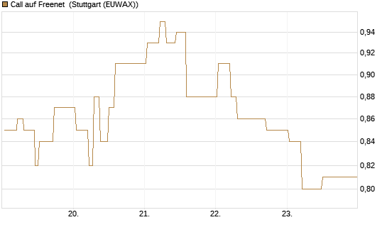 Call auf Freenet [BNP Paribas Emissions- und Handelsges.] Chart