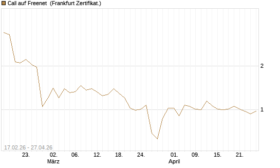 Call auf Freenet [BNP Paribas Emissions- und Handelsges.] Chart