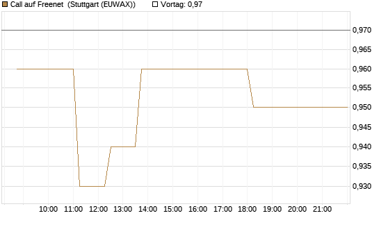 Call auf Freenet [BNP Paribas Emissions- und Handelsges.] Chart