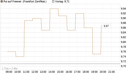 Put auf Freenet [BNP Paribas Emissions- und Handelsges.] Chart