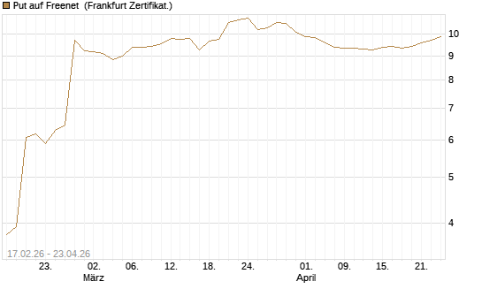 Put auf Freenet [BNP Paribas Emissions- und Handelsges.] Chart