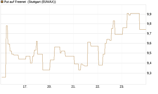 Put auf Freenet [BNP Paribas Emissions- und Handelsges.] Chart