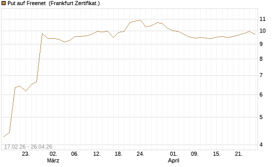Put auf Freenet [BNP Paribas Emissions- und Handelsges.] Chart