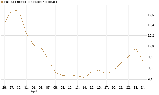 Put auf Freenet [BNP Paribas Emissions- und Handelsges.] Chart