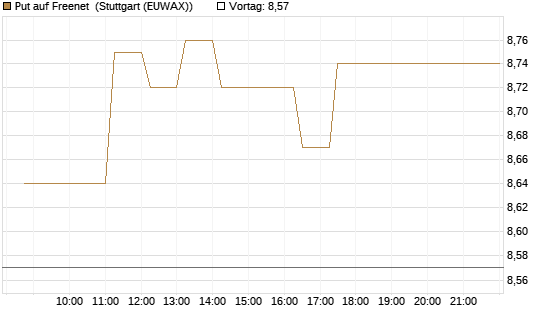 Put auf Freenet [BNP Paribas Emissions- und Handelsges.] Chart