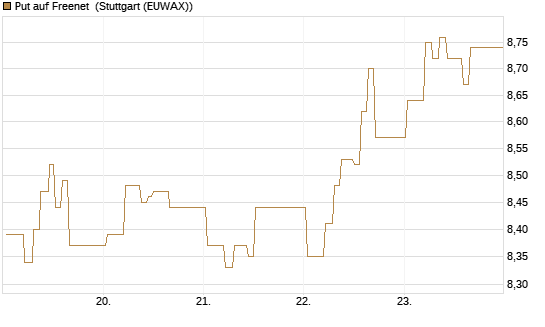 Put auf Freenet [BNP Paribas Emissions- und Handelsges.] Chart
