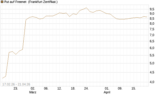 Put auf Freenet [BNP Paribas Emissions- und Handelsges.] Chart