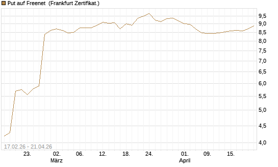 Put auf Freenet [BNP Paribas Emissions- und Handelsges.] Chart