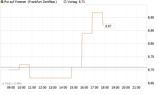 Put auf Freenet [BNP Paribas Emissions- und Handelsges.] Chart