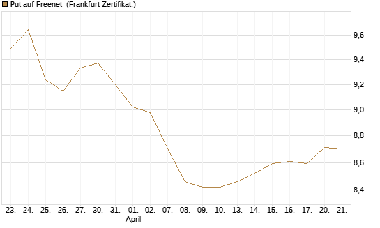 Put auf Freenet [BNP Paribas Emissions- und Handelsges.] Chart