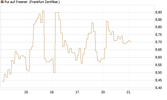 Put auf Freenet [BNP Paribas Emissions- und Handelsges.] Chart