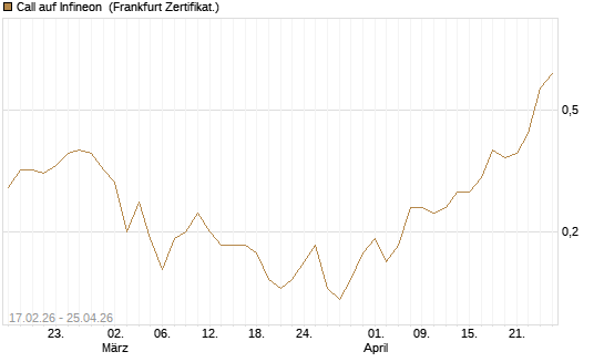 Call auf Infineon [BNP Paribas Emissions- und Handelsges.] Chart