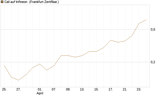 Call auf Infineon [BNP Paribas Emissions- und Handelsges.] Chart
