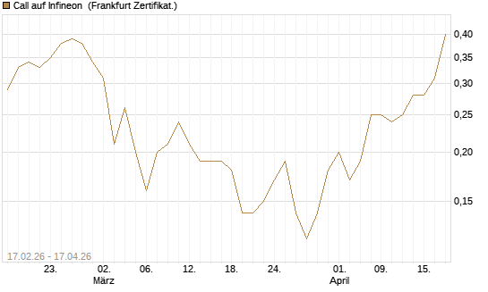 Call auf Infineon [BNP Paribas Emissions- und Handelsges.] Chart