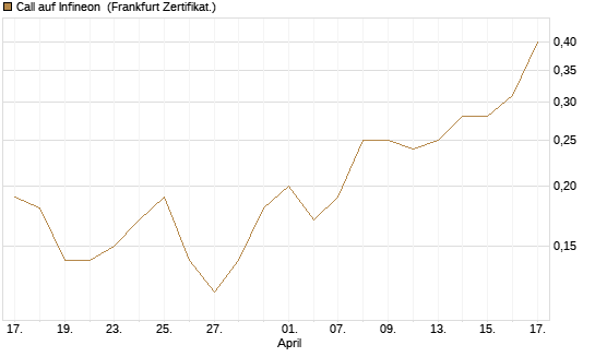 Call auf Infineon [BNP Paribas Emissions- und Handelsges.] Chart