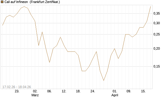 Call auf Infineon [BNP Paribas Emissions- und Handelsges.] Chart