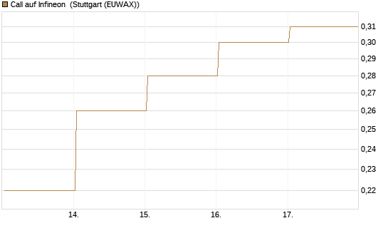 Call auf Infineon [BNP Paribas Emissions- und Handelsges.] Chart