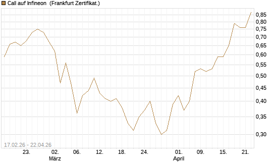 Call auf Infineon [BNP Paribas Emissions- und Handelsges.] Chart